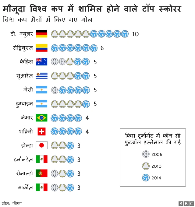 थॉमस म्युलर मौजूदा खिलाड़ियों में सबसे अधिक गोल करने वाले खिलाड़ी हैं.