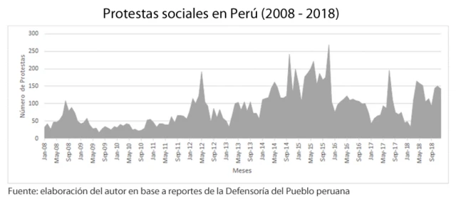 Gráfico de protestas sociales en Perú
