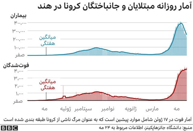 کرونا در هند