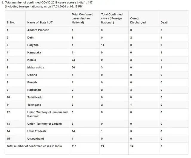 இந்தியாவில் மாநில வாரியாக கொரோனா தொற்றியவர்கள் புள்ளிவிவரம்.