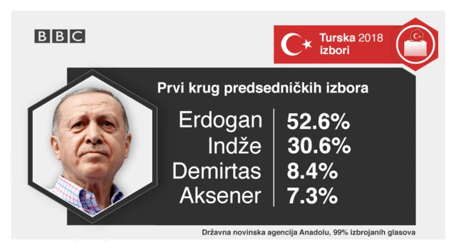 Prvi krug predsedničkih izbora u Turskoj