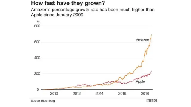 অ্যাপল অ্যামাজন