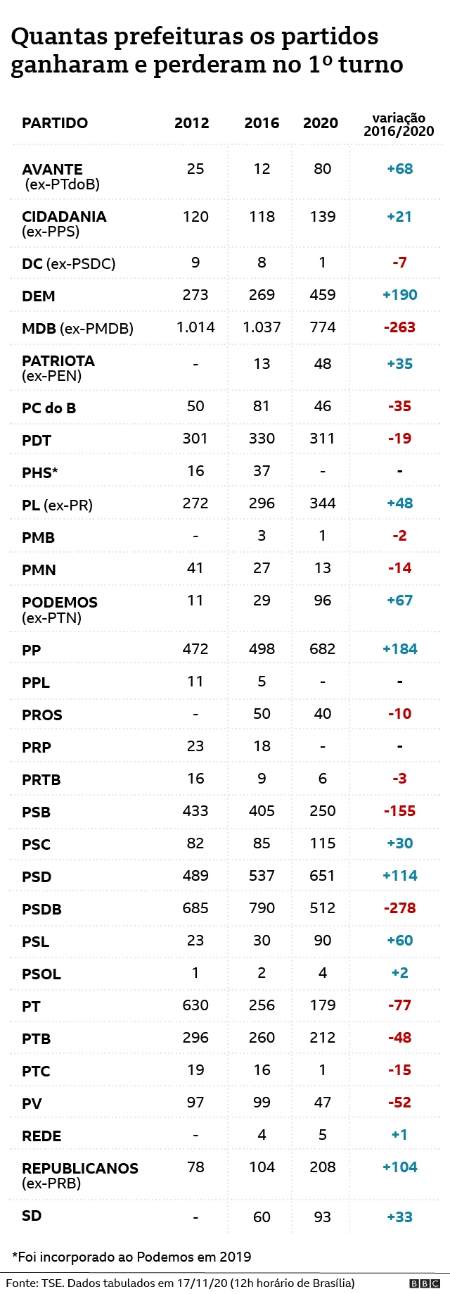 Gráfico mostra prefeitos por partidos nas eleições municipaisqual melhor sportingbet ou bet3652020