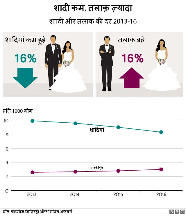 चीन में शादियां