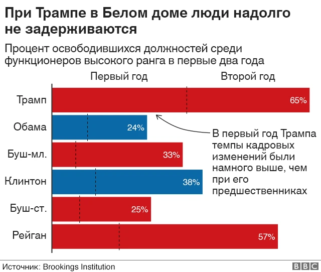 график - текучка в администрации Трампа