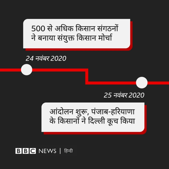 किसान आंदोलन