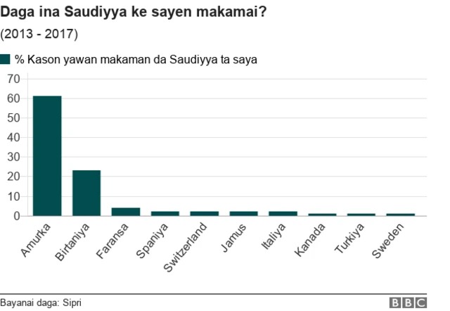 Bayanan yadda Saudiyya take sayen makamai