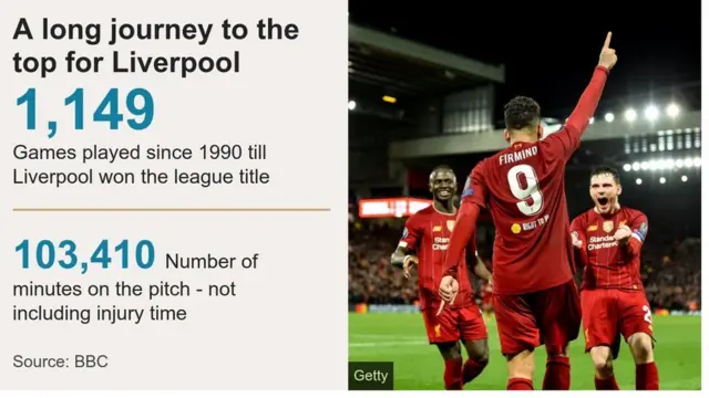 Graphic showing the number of minutes Liverpool played between winning the title in 1990 and 2020