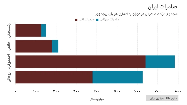 درآمد صادرات نفتی و غیرنفتی ایران در دوران ریاستجمهوری رفسنجانی، خاتمی، احمدینژاد و روحانی