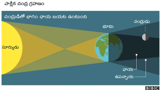 పాక్షిక చంద్ర గ్రహణం