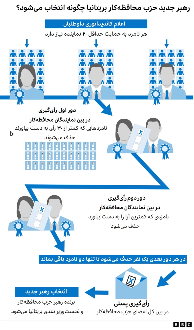 نمودار نحوه انتخاب رهبر بعدی حزب محافظه‌کار و نخست‌وزیر جدید بریتانیا