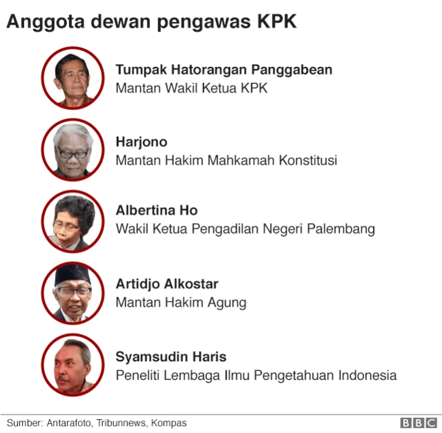 dewan pengawas KPK, dewas kpk