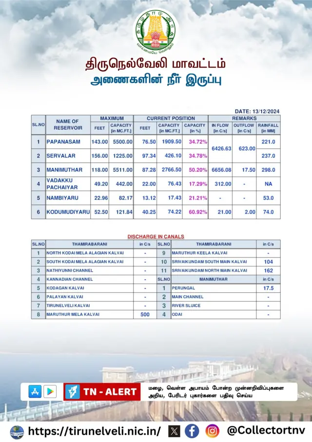 திருநெல்வேலி மாவட்ட அணைகளின் நீர் இருப்பு, சென்னை மழை, வடகிழக்கு பருவமழை, தமிழக வானிலை, சென்னை வானிலை 