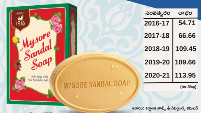 కర్ణాటక సోప్స్ & డిటర్జెంట్స్ లిమిటెడ్ లాభాలు