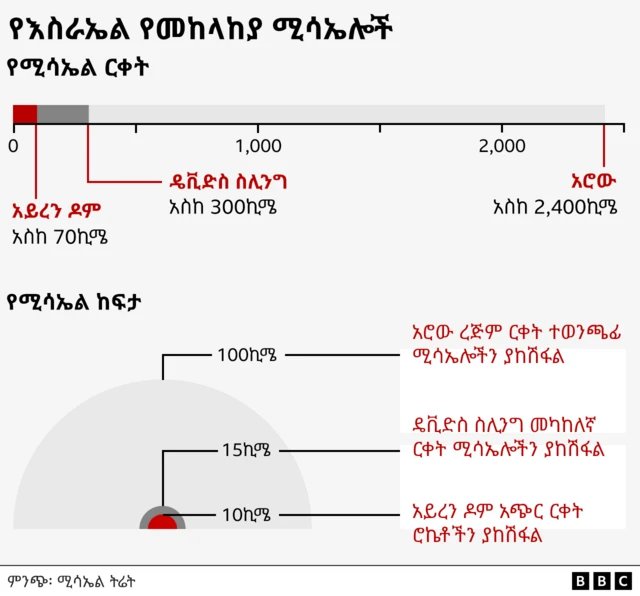 የእስራኤል ፀረ ሚሳዔሎች