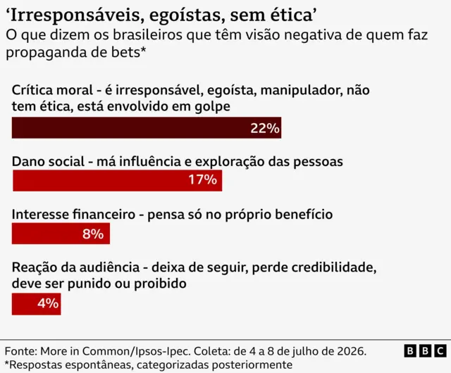 'Irresponsáveis, egoístas, sem ética'	
O que dizem os brasileiros que têm visão negativa de quem faz propaganda de bets	
	
Crítica moral - é irresponsável, egoísta, manipulador, não tem ética, está envolvido em golpe	22%
Dano social - má influência e exploração das pessoas	17%
Interesse financeiro - pensa só no próprio benefício	8%
Reação da audiência - deixa de seguir, perde credibilidade, deve ser punido ou proibido	4%
	
Respostas espontâneas, categorizadas posteriormente	
Fonte: More in Common/Ipsos-Ipec. Coleta: de 4 a 8 de julho de 2026.	