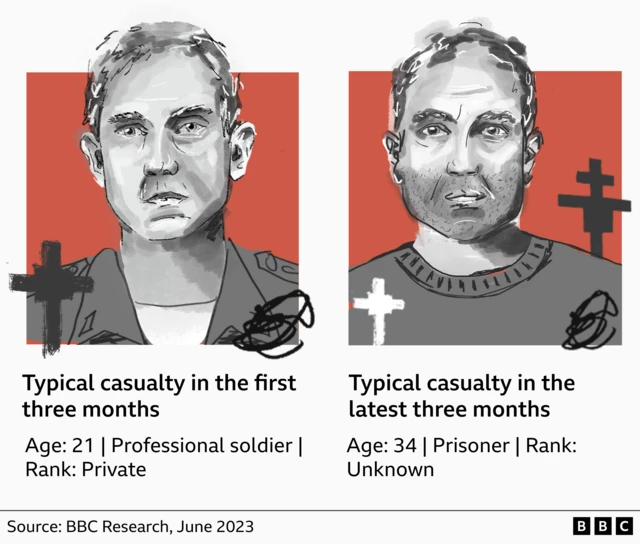 Comparative illustration. On the left is a young professional soldier representing the typical casualty in the first three months of conflict. On the right is a 34-year-old convict representing the latest three months