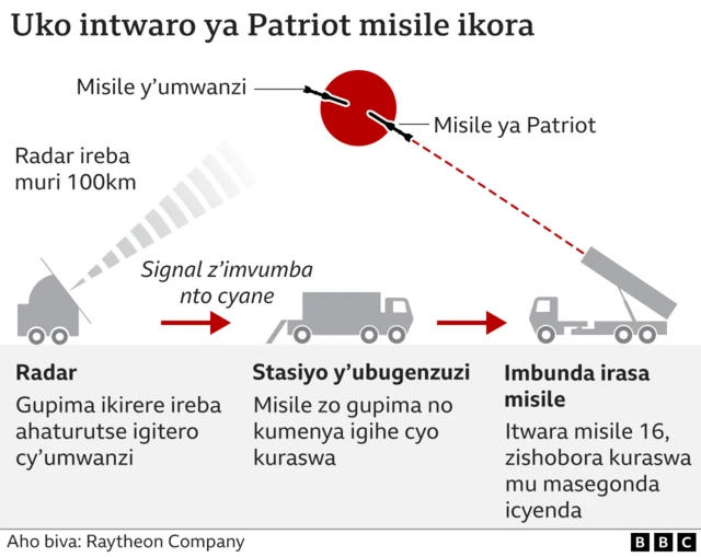Igishushanyo kigaragaza imikorere y'intwaro za Patriots