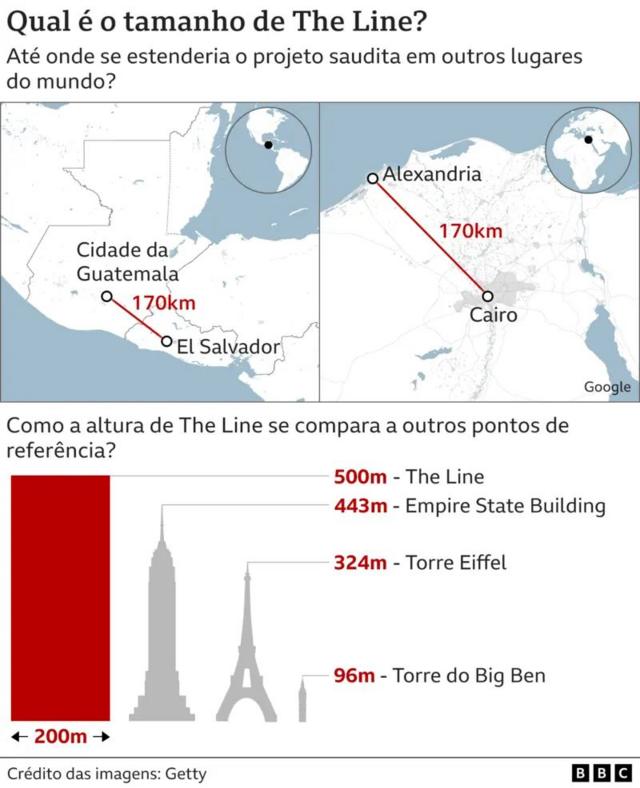 Infográfico mostra o tamanho de The Line em termos comparativos