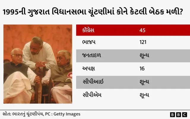 બીબીસી ગુજરાતી, ગુજરાત, 1995ની ગુજરાત વિધાનસભાની ચૂંટણી, ગુજરાત વિધાનસભાની ચૂંટણી, નરેન્દ્ર મોદી, કેશુભાઈ પટેલ, કૉંગ્રેસ, હિંદુત્વનો એજન્ડા