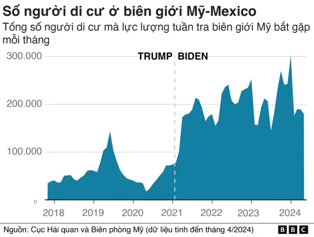 Di cư Mỹ - Mexico