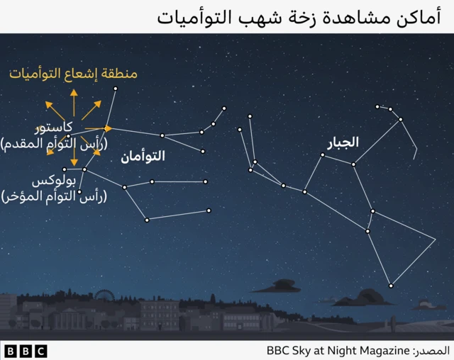 رسم يوضح موقع مشاهدة زخة شهب التوأميات في السماء. تظهر الصورة كوكبتي التوأمان والجبار مع نجومهما، ويُشار بأسهم إلى منطقة إشعاع التوأميات قرب النجمين كاستور (رأس التوأم المقدم) وبولوكس (رأس التوأم المؤخر). في أسفل الصورة تظهر مبانٍ ومدينة تحت سماء ليلية مرصعة بالنجوم.