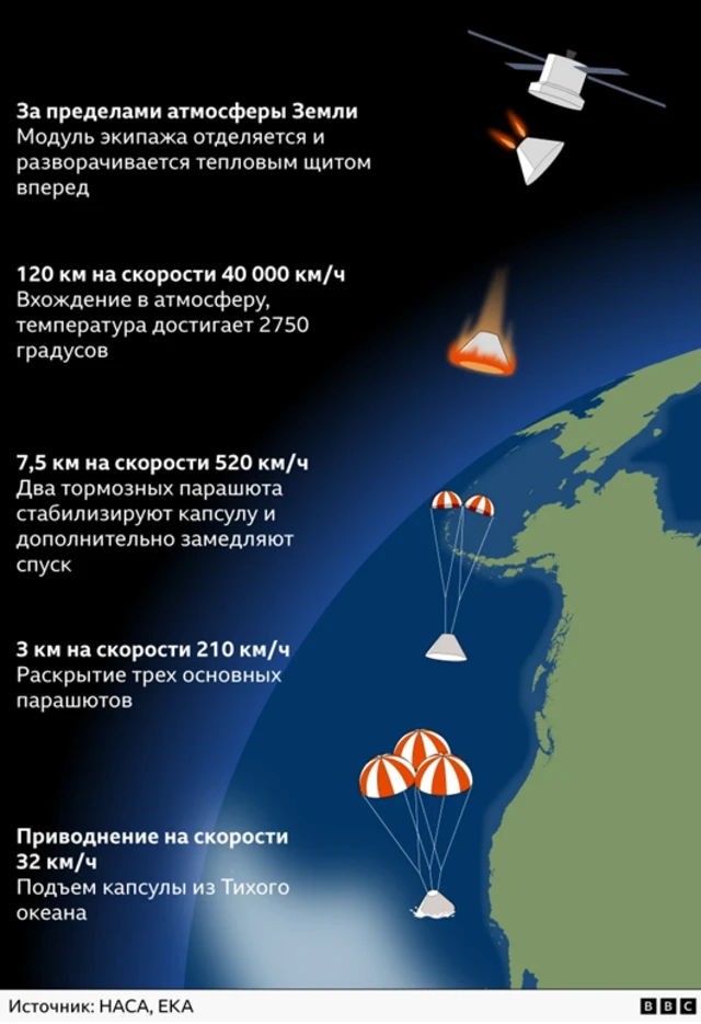 поэтапная схема возвращения "Ориона" на Землю