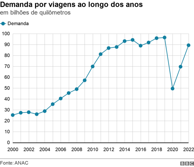 Gráfico mostra aumentocomo jogar o fruit slotspassageiroscomo jogar o fruit slotsaeronaves no Brasil nas últimas duas décadas