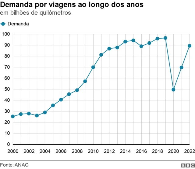 Gráfico mostra aumentomelhores cassinos confiáveispassageirosmelhores cassinos confiáveisaeronaves no Brasil nas últimas duas décadas