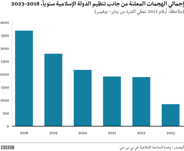 مخطط غرافيك يظهر إجمالي هجمات تنظيم الدولة الإسلامية خلال الفترة من 2018 إلى 2023