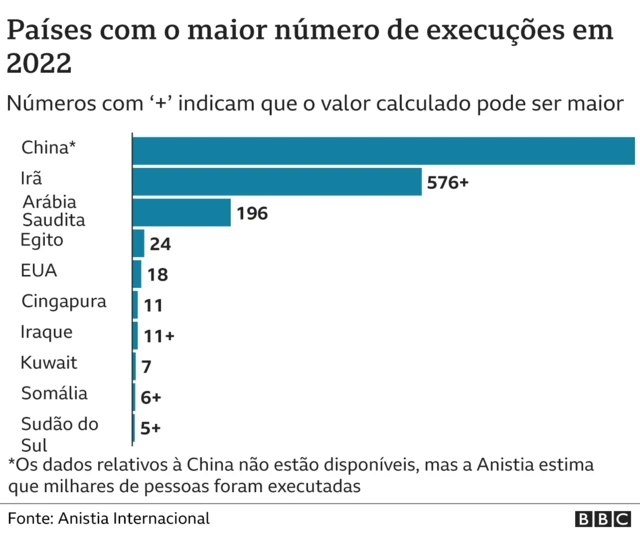 Gráfico mostra listaaposta facil betpaíses que mais executam pessoas no mundo