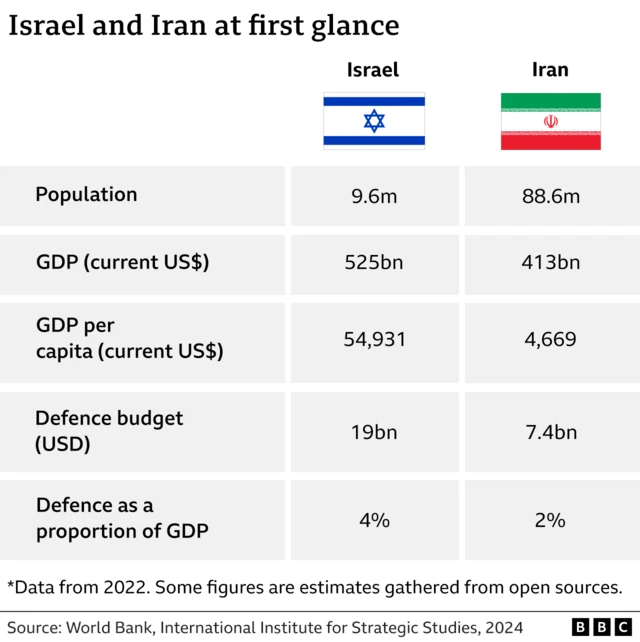 Israel and Iran nuclear power, military might and firepower - Who ...