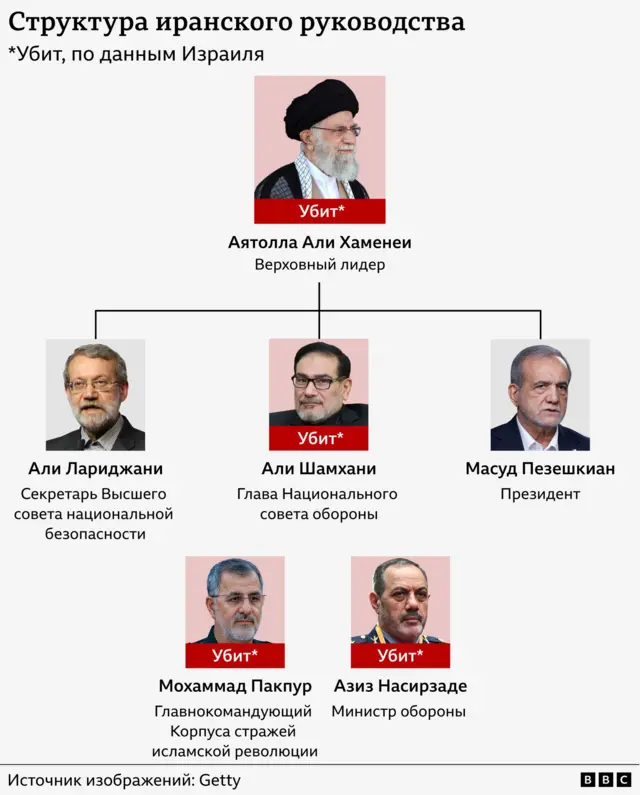 Схема-структура высшего руководства Ирана. Наверху - аятолла Али Хаменеи. Уровень ниже - секретарь Совета нацбезопасности, глава Совета нацобороны и президент. Третий уровень - командующий КСИР и министр обороны