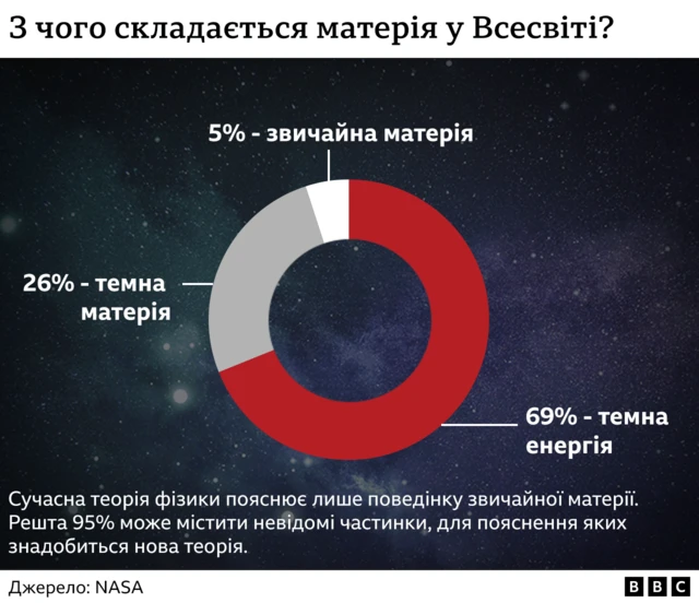 матерія у Всесвіті