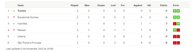 African World Cup qualifiers group H