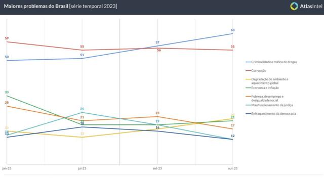 Gráfico mostra que criminalidade e tráficobet365 65drogas superaram corrupção como principal preocupação dos brasileiros