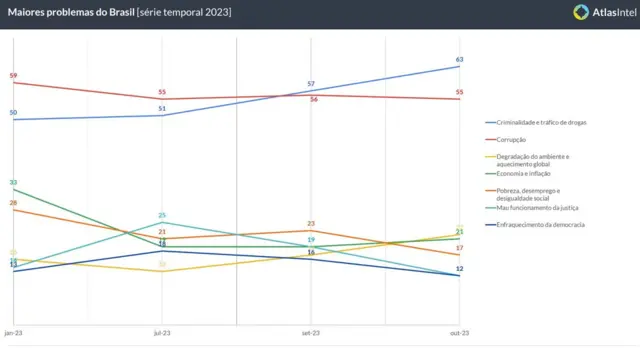 Gráfico mostra que criminalidade e tráficobullsbet mines hackerdrogas superaram corrupção como principal preocupação dos brasileiros