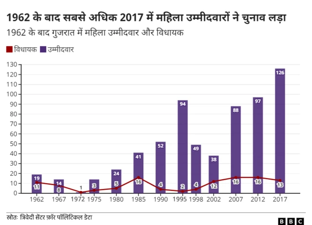 गुजरात चुनाव