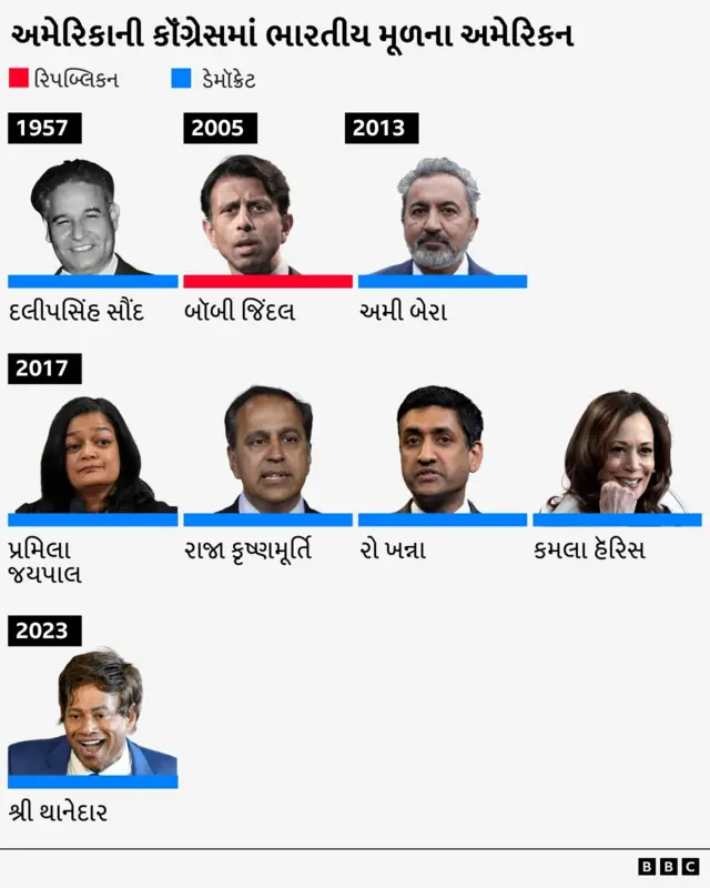 અમેરિકાની રાષ્ટ્રપતિ પદની ચૂંટણી, અમેરિકા ચૂંટણી 2024, ડોનાલ્ડ ટ્રમ્પ, કમલા હૅરિસ, બીબીસી ગુજરાતી 