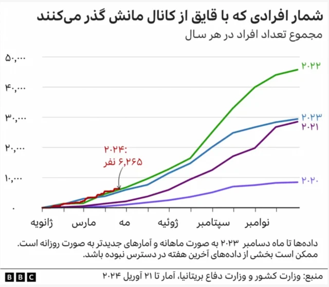 گراف نمودار در مورد میزان ورود پناهجویان از کانال مانش به بریتانیا