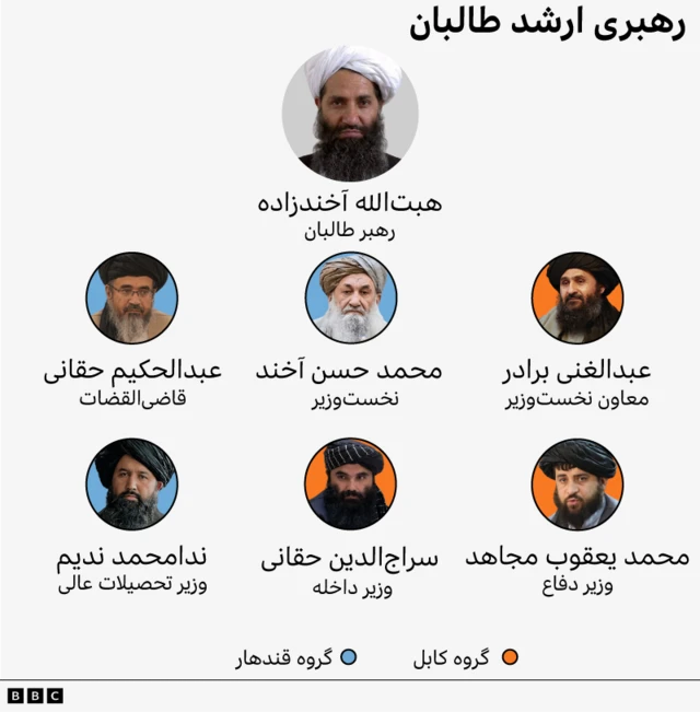 این گرافیک رهبری ارشد طالبان را نشان می‌دهد که با رهبر طالبان، هبت‌الله آخندزاده، آغاز می‌شود. در زیر او، وفاداران قندهار قرار دارند: عبدالحکیم حقانی قاضی‌القضات، محمد حسن آخند، نخست‌وزیر و ندا محمد ندیم، وزیر تحصیلات عالی. همچنین در زیر رهبر طالبان، گروه کابل قرار دارد: عبدالغنی برادر، معاون نخست‌وزیر، سراج‌الدین حقانی، ویر داخله و محمد یعقوب وزیر دفاع