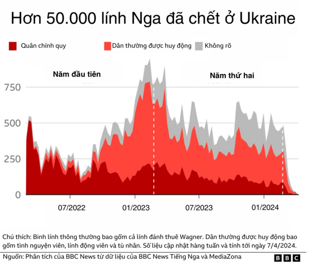Hơn 50.000 lính Nga đã chết ở Ukraine