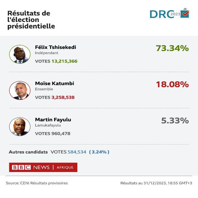 Lections En RDC 2023 L Opposition Congolaise R Agi Aux R Sultats   C4f99c60 A810 11ee Beb5 E1400df560f2 