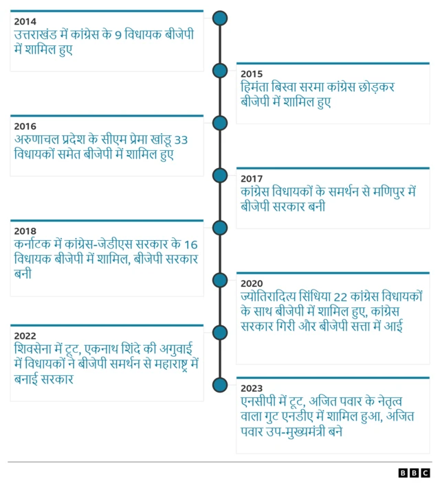 बीजेपी दल बदल