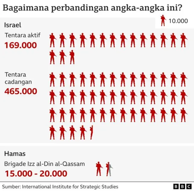 perbandingan pasukan isarel dan hamas
