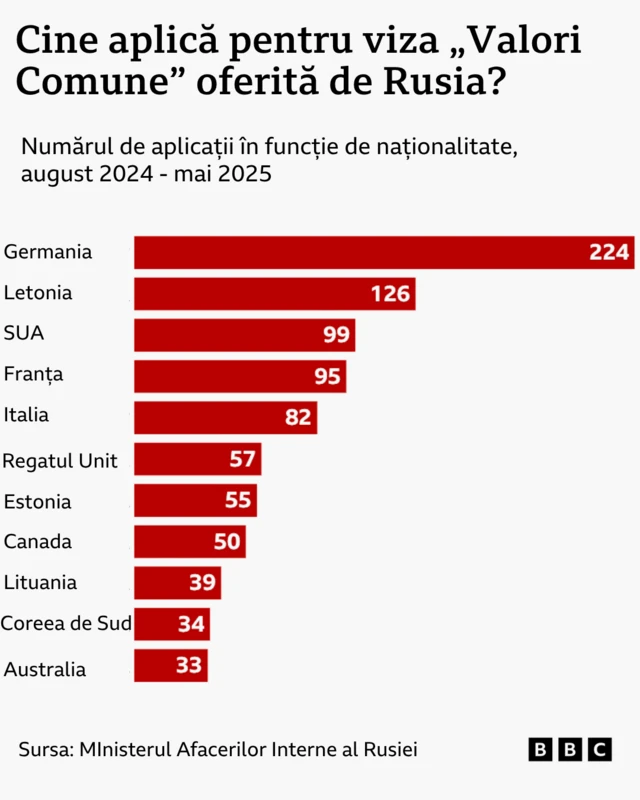 Imagine grafică ce prezintă numărul de aplicații pentru viza „Valori Comune” în funcție de naționalitate, în perioada august 2024 - mai 2025.