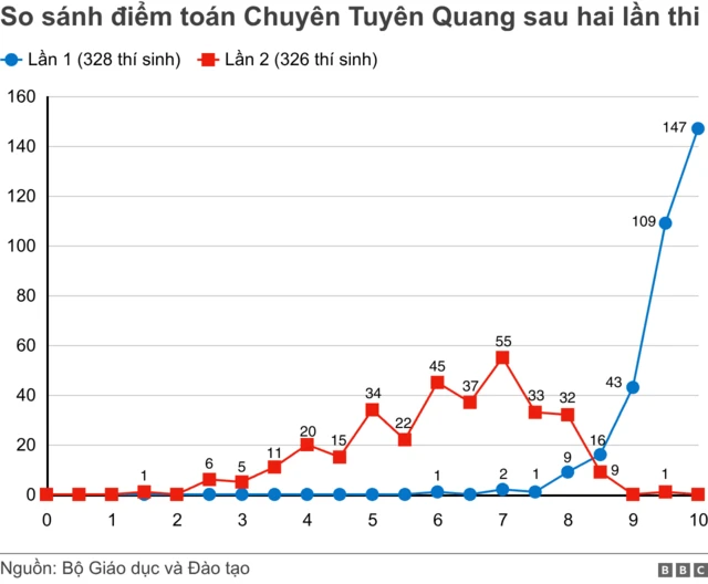 Biểu đồ so sánh điểm thi môn Toán của chuyên Tuyên Quang
