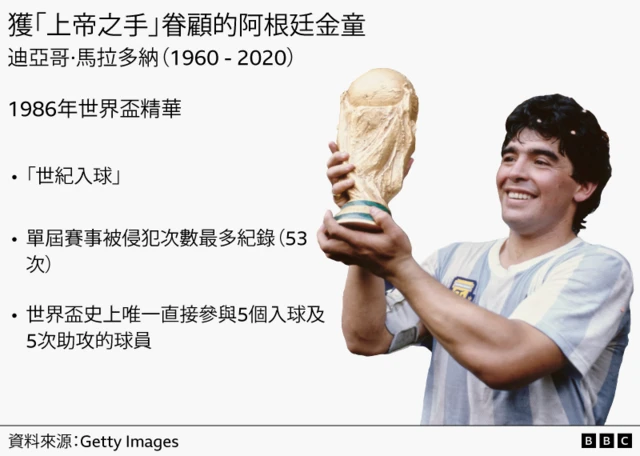 图表:获“上帝之手”眷顾的阿根廷金童迪亚哥·马拉多纳(1960-2020),内容为1986年世界杯精华:“世纪入球”、单届赛事被侵犯次数最多纪录(53次)、世界杯史上唯一直接参与5个入球及5次助攻的球员。配图:马拉多纳举起世界杯奖杯(29/6/1986)