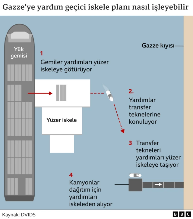 abd gazze iskele projesi 