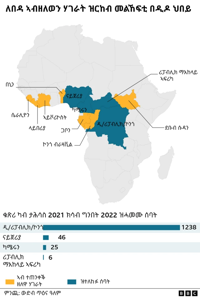 ሕማም በዲዶ ህበይ ዝርኣየለን ሃገራት ኣፍሪቃ